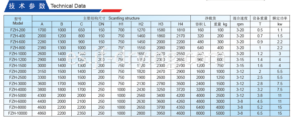 Square Cone Rotating Mixer Technical Data